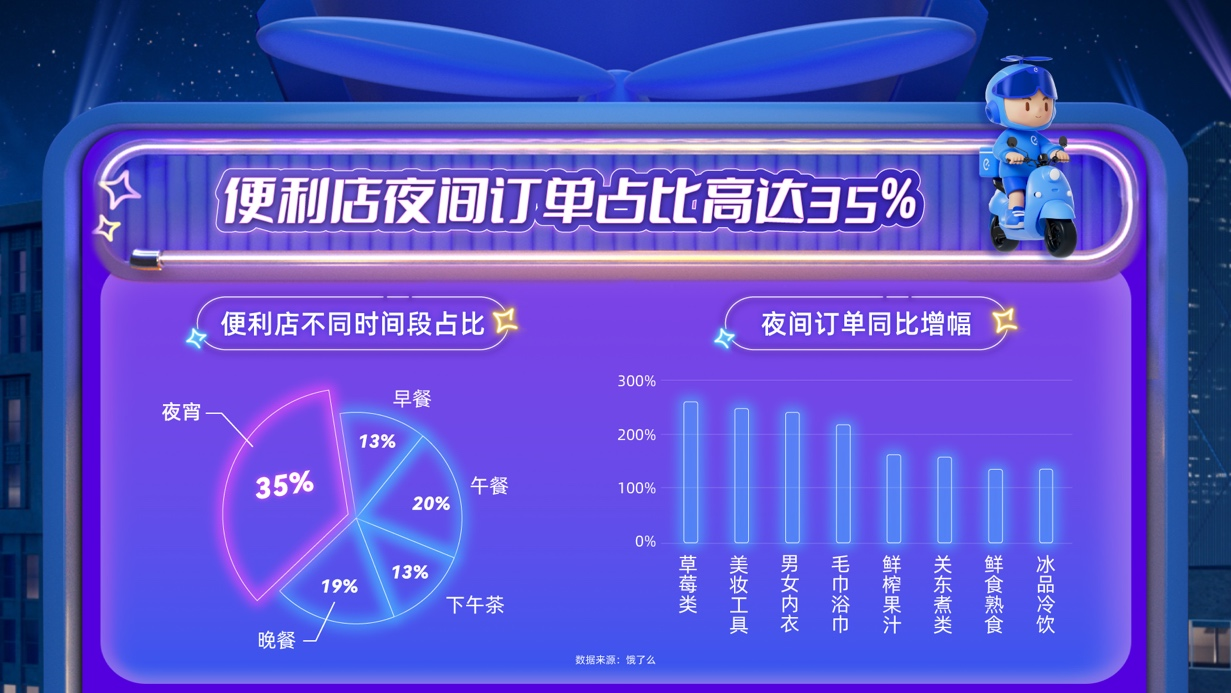 饿了么即时零售全新IP「24小时·随便点」上线 打造24小时全天候服务