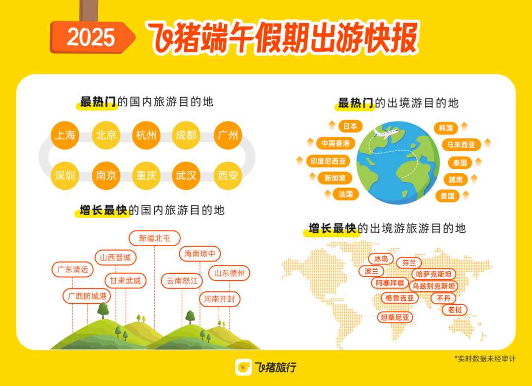 在龙船节日期间，武汉旅行订单的数量增加了4