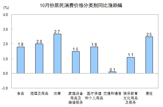 ͳƾ֣10¾Ѽ۸ˮƽͬ1.7%