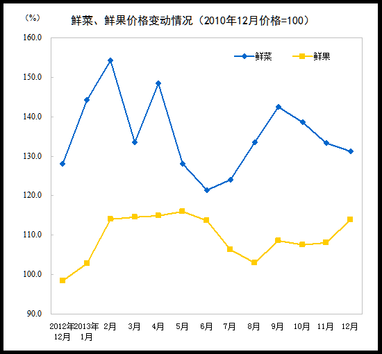 2013ȫѼ۸ˮƽ2.6%